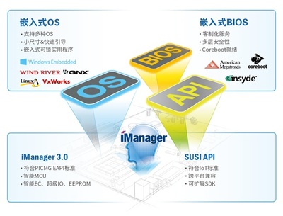 研華共創物聯世界，洞見智能未來 軟件服務引領新篇章